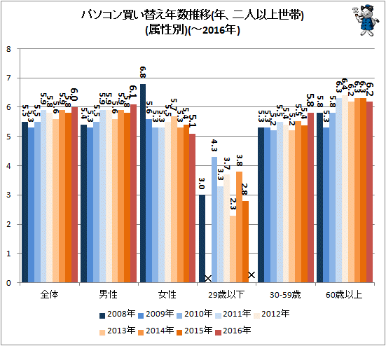↑ パソコン買い替え年数推移(年、二人以上世帯)(属性別)(-2016年)