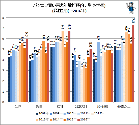 ↑ パソコン買い替え年数推移(年、単身世帯)(属性別)(-2016年)