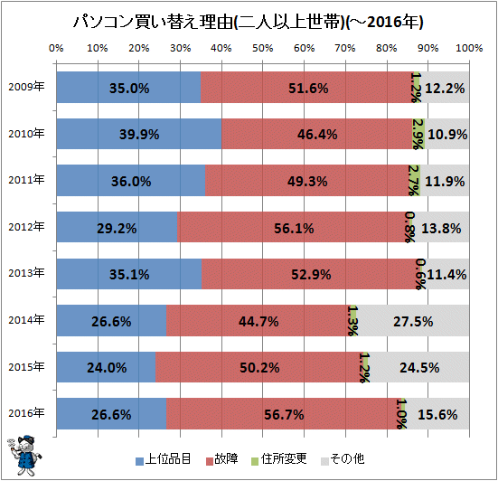 ↑ パソコン買い替え理由(二人以上世帯)(-2016年)