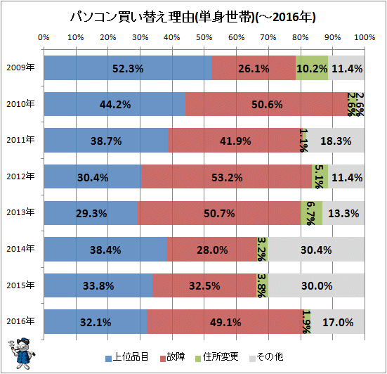 ↑ パソコン買い替え理由(単身世帯)(-2016年)