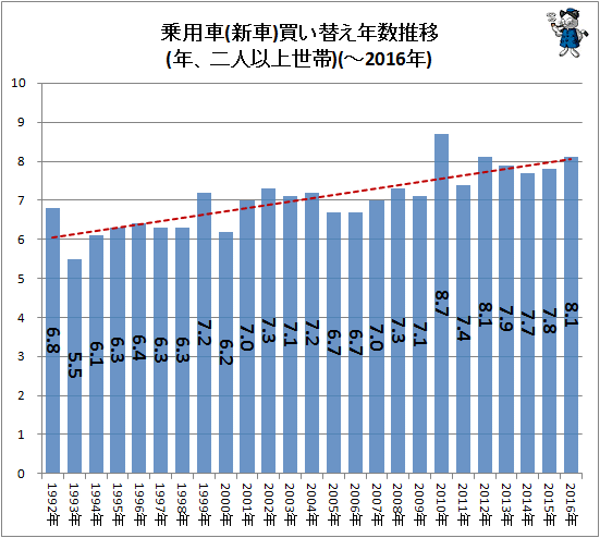 ↑ 乗用車(新車)買い替え年数推移(年、二人以上世帯)(-2016年)