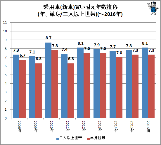 ↑ 乗用車(新車)年数推移(年、単身/二人以上世帯)(-2016年)