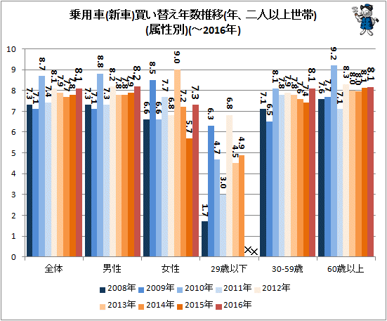 ↑ 乗用車(新車)買い替え年数推移(年、二人以上世帯)(属性別)(-2016年)