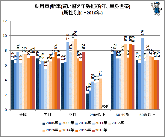 ↑ 乗用車(新車)買い替え年数推移(年、単身世帯)(属性別)(-2016年)