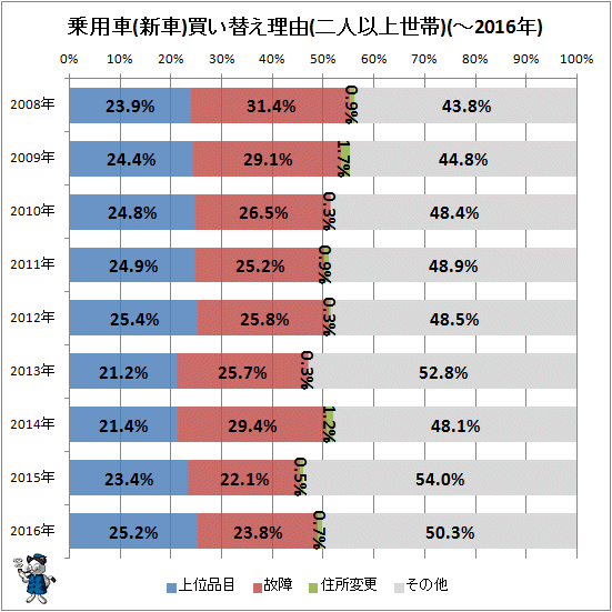 ↑ 乗用車(新車)買い替え理由(二人以上世帯)(-2016年)