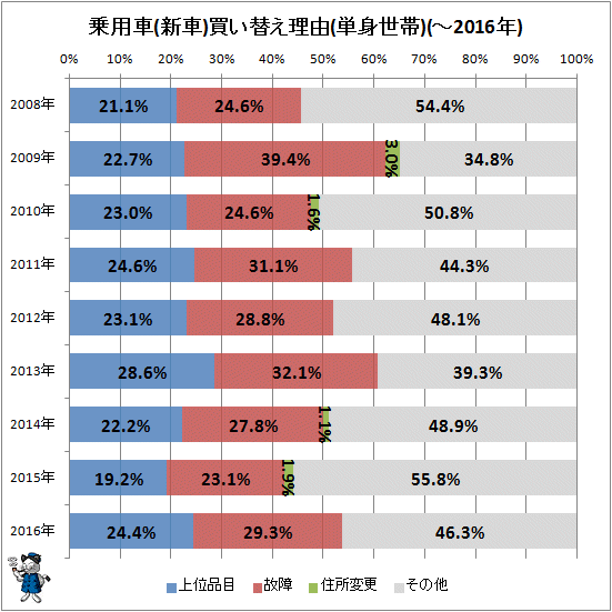 ↑ 乗用車(新車)買い替え理由(単身世帯)(-2016年)