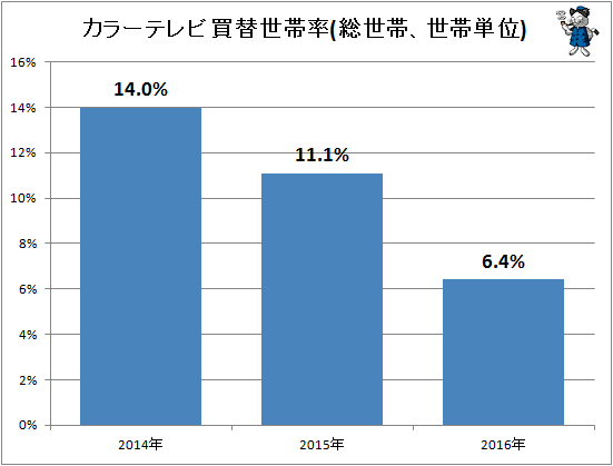 ↑ カラーテレビ買替世帯率(総世帯、世帯単位)