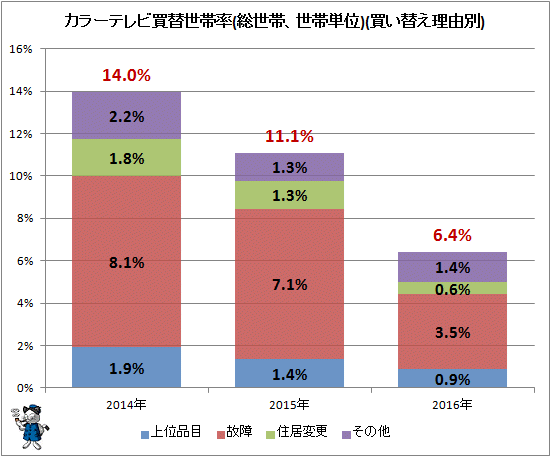 ↑ カラーテレビ買替世帯率(総世帯、世帯単位)(買い替え理由別)