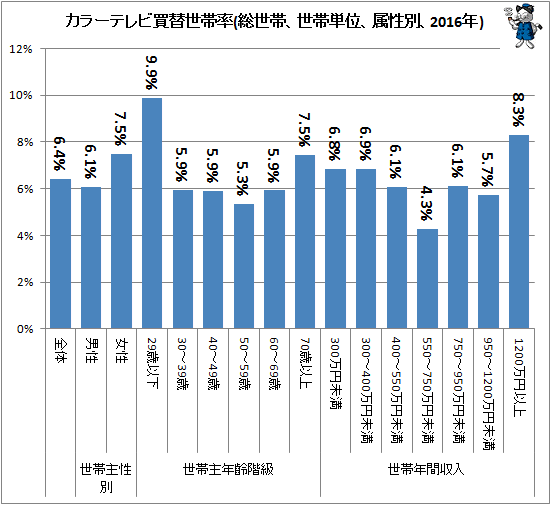 ↑ カラーテレビ買替世帯率(総世帯、世帯単位、属性別、2016年)