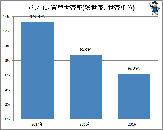 ↑ パソコン買い替え世帯率(総世帯、世帯単位)