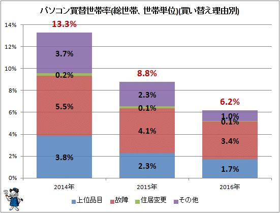 ↑ パソコン買い替え世帯率(総世帯、世帯単位)(買い替え理由別)