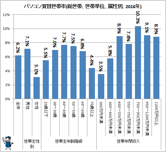 ↑ パソコン買い替え世帯率(総世帯、世帯単位、属性別、2016年)