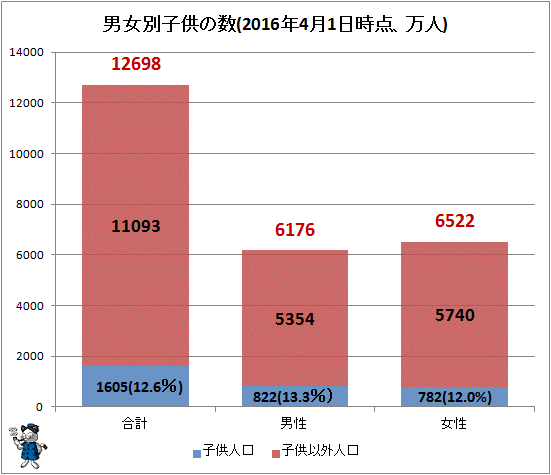 ↑ 男女別子供の数(2016年4月1日時点、万人)