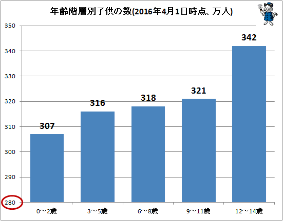 ↑ 年齢階層別子供の数(2016年4月1日時点、万人)