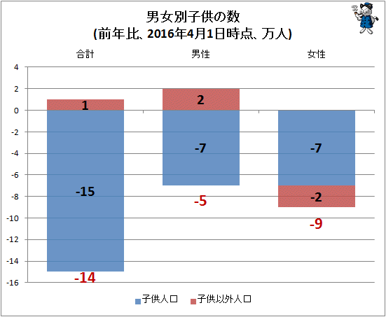 ↑ 男女別子供の数(前年比、2016年4月1日時点、万人)