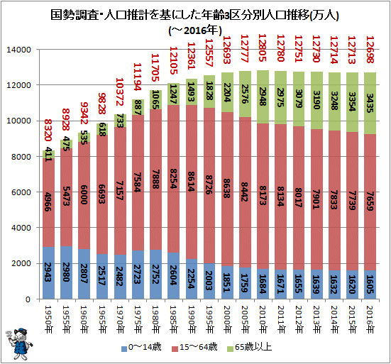 ↑ 国勢調査・人口推計を基にした年齢3区分別人口推移(万人)(-2016年)
