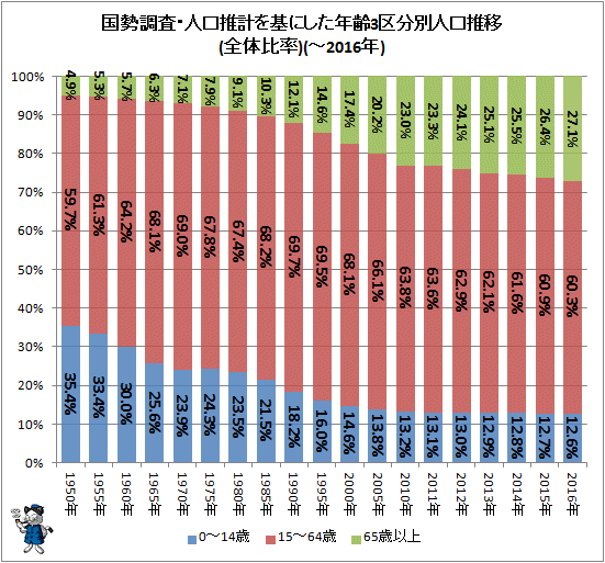 ↑ 国勢調査・人口推計を基にした年齢3区分別人口推移(全体比率)(-2016年)