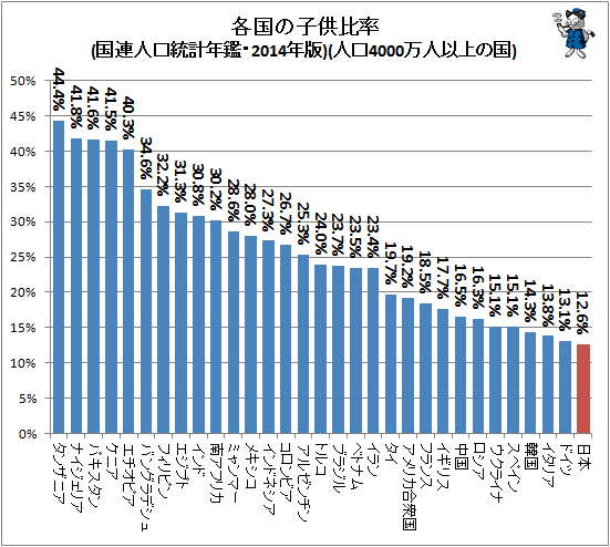 ↑ 各国の子供比率(国連人口統計年鑑・2014版)(人口4000万人以上の国)