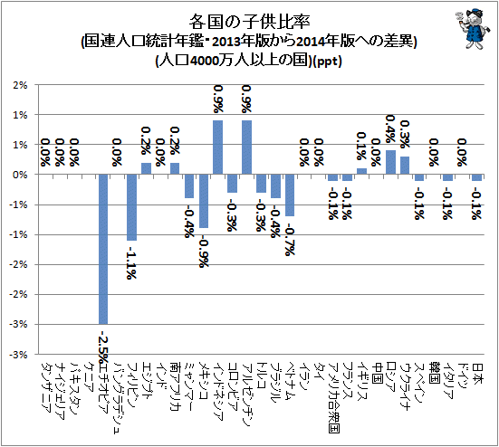 ↑ 各国の子供比率(国連人口統計年鑑・2013年版から2014年版への差異)(人口4000万人以上の国)(ppt)