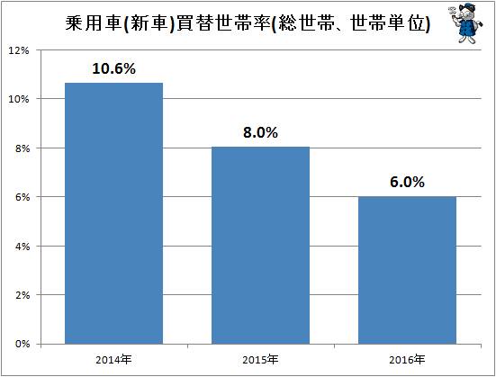 ↑ 乗用車(新車)買替世帯率(総世帯、世帯単位)