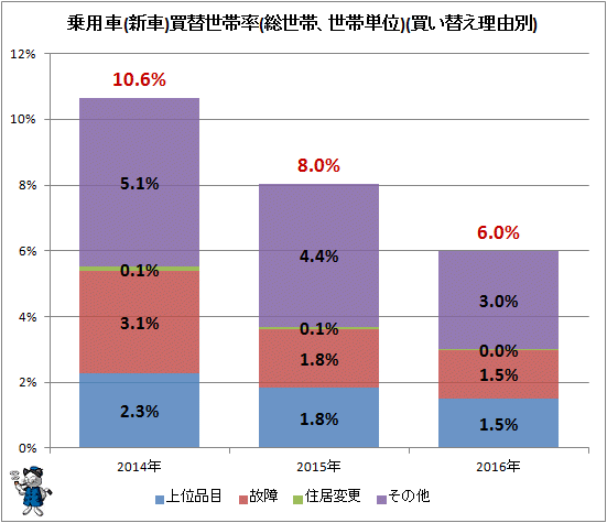 ↑ 乗用車(新車)買替世帯率(総世帯、世帯単位)(買い替え理由別)