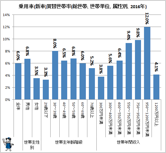 ↑ 乗用車(新車)買替世帯率(総世帯、世帯単位、属性別、2016年)