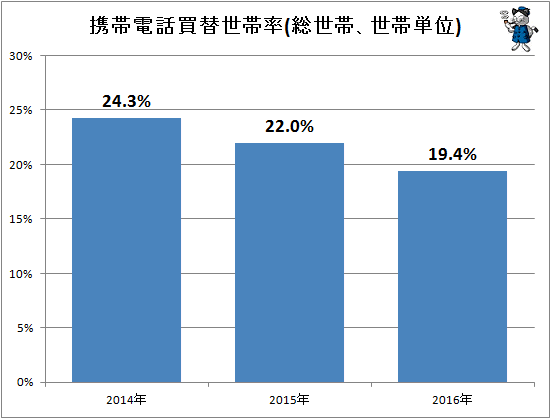 ↑ 携帯電話買替世帯率(総世帯、世帯単位)