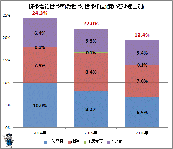 ↑ 携帯電話買替世帯率(総世帯、世帯単位)(買い替え理由別)
