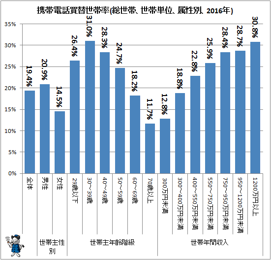 ↑ 携帯電話買替世帯率(総世帯、世帯単位、属性別、2016年)