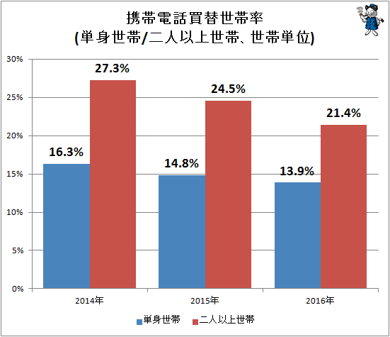 ↑ 携帯電話買替世帯率(単身世帯/二人以上世帯、世帯単位)