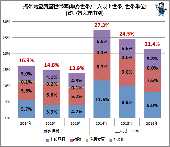 ↑ 携帯電話買替世帯率(単身世帯/二人以上世帯、世帯単位)(買い替え理由別)