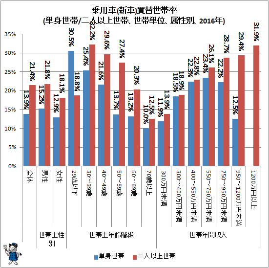 ↑ 携帯電話買替世帯率(単身世帯/二人以上世帯、世帯単位、属性別、2016年)