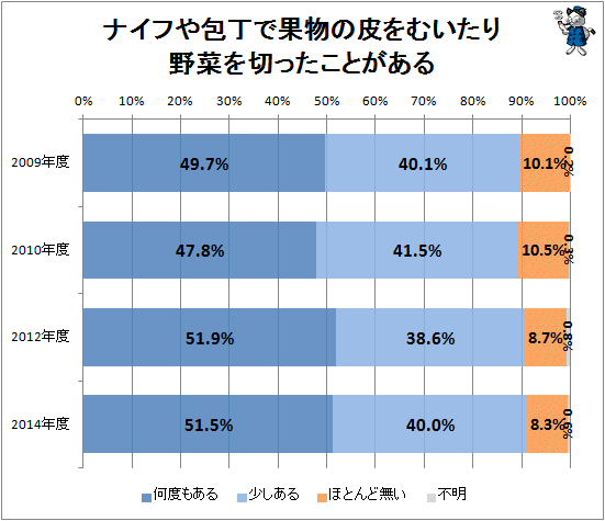 ↑ ナイフや包丁で果物の皮をむいたり野菜を切ったことがある