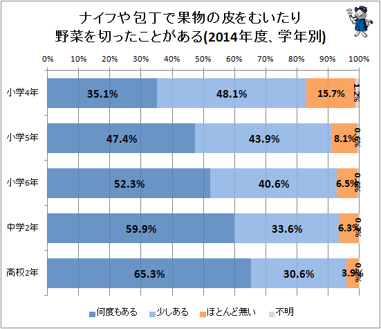 ↑ ナイフや包丁で果物の皮をむいたり野菜を切ったことがある(2014年度、学年別)