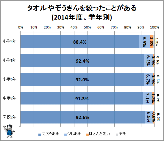 ↑ タオルやぞうきんをしぼったことがある(2014年度、学年別)