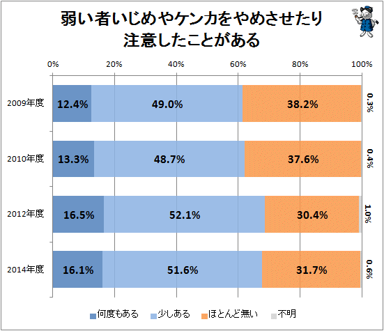 ↑ 弱い者いじめやケンカをやめさせたり注意したことがある