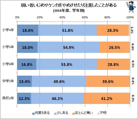 ↑ 弱い者いじめやケンカをやめさせたり注意したことがある(2014年度、学年別)