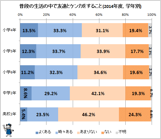 ↑ 普段の生活の中で友達とケンカをすること(2014年度、学年別)