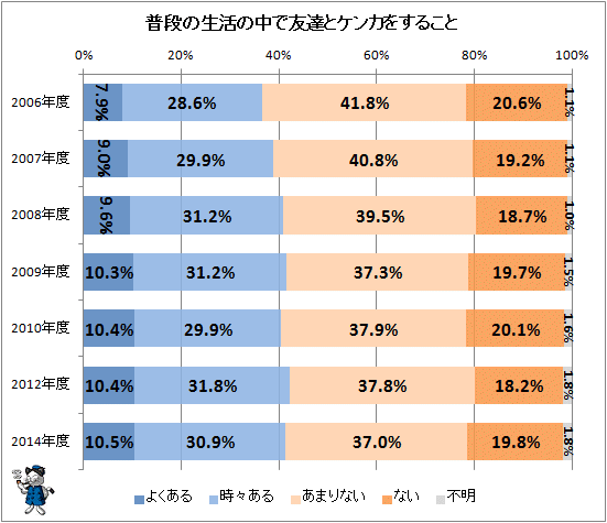 ↑ 普段の生活の中で友達とケンカをすること