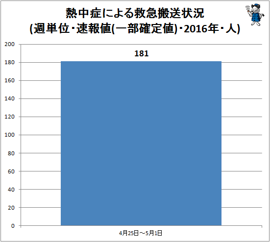 ↑ 熱中症による救急搬送状況(週単位・速報値・2016年・人)