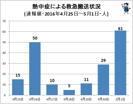↑ 熱中症による救急搬送状況(該当週・日単位・速報値・2016年・人)