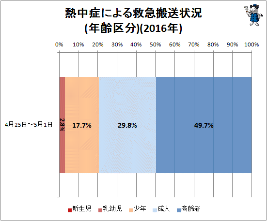 ↑ 熱中症による救急搬送状況(年齢区分)(2016年)