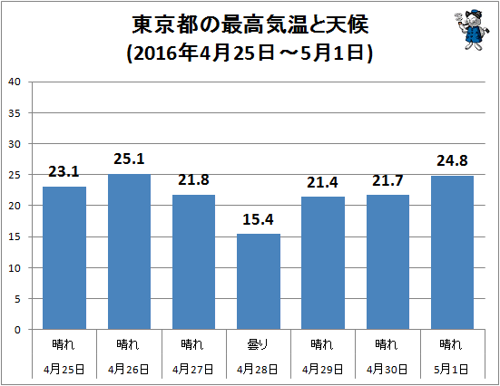 ↑ 東京都の最高気温と天候(2016年4月25日-5月1日)