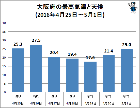 ↑ 大阪府の最高気温と天候(2016年4月25日-5月1日)