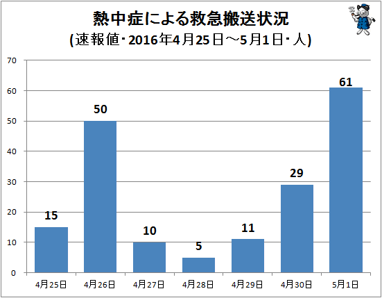 ↑ 熱中症による救急搬送状況(2016年4月25日-5月1日)(搬送人数上位都道府県、人)