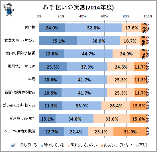 ↑ お手伝いの実態(2014年度)