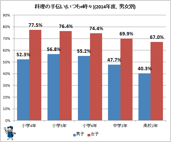 ↑ 料理の手伝い(いつも+時々)(2014年度、男女別)