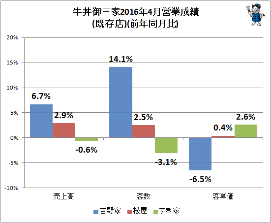 ↑ 牛丼御三家2016年4月営業成績(既存店)(前年同月比)