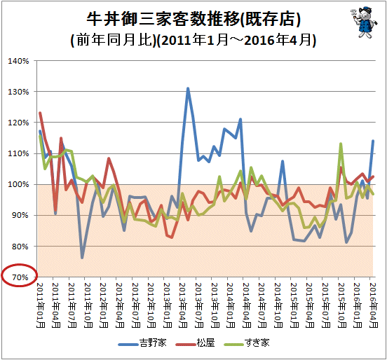 ↑ 牛丼御三家客数推移(既存店)(前年同月比)(2011年1月-2016年4月)