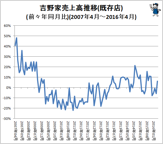 ↑ 吉野家売上高推移(既存店)(前々年同月比)(2007年4月-2016年4月)